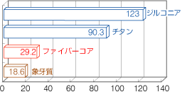 弾性係数比較