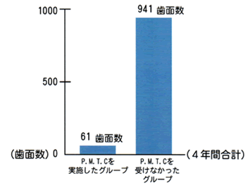 虫歯の発生面数